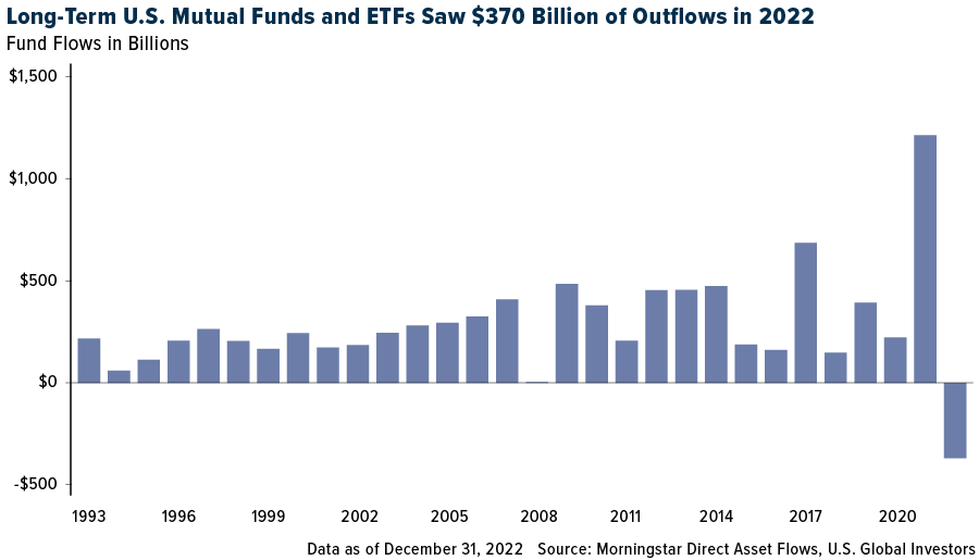 Long-Term U.S. Mutual Funds and ETFs Saw $370 Billion of Outflows in 2022