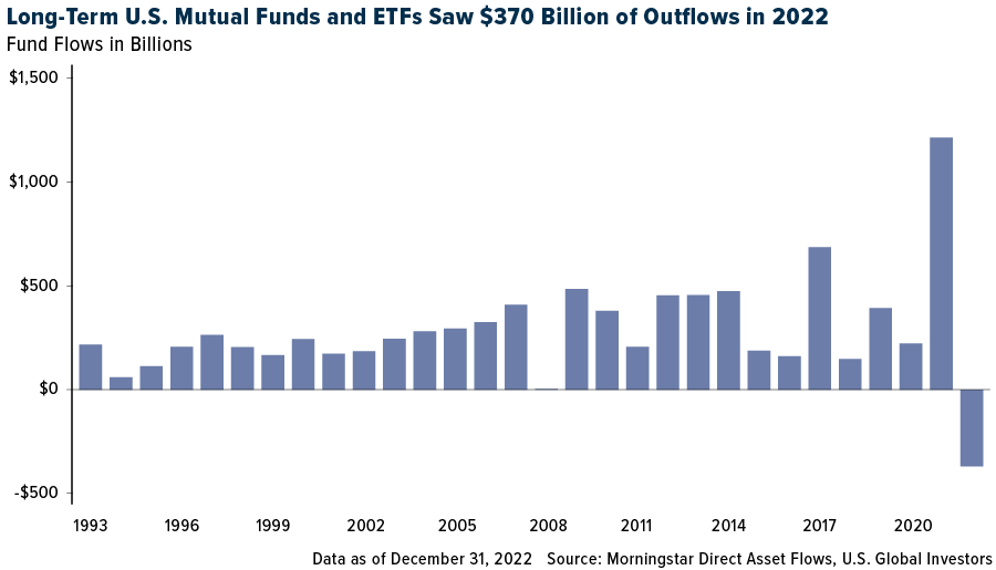 Long-Term U.S. Mutual Funds and ETFs Saw <money>$370 Billion</money> of Outflows in 2022