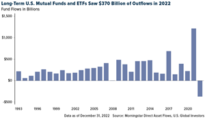 Long-Term U.S. Mutual Funds and ETFs Saw $370 Billion of Outflows in 2022