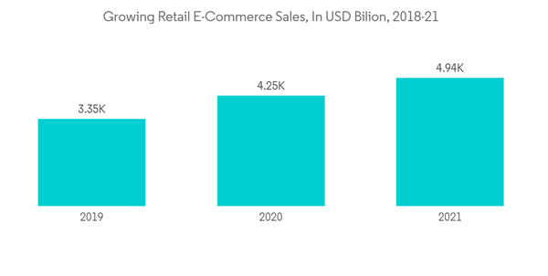 Gift Card And Incentive Card Market Growing Retail E Commerce Sales In U S D Bilion 2018 21