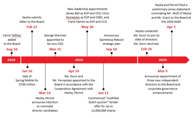 GameStop Recommends Stockholders Vote the BLUE Proxy Card to Support ALL of GameStop’s Independent, Experienced and Highly Qualified Directors