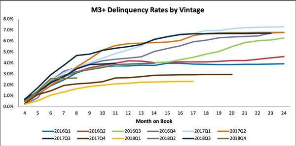 M3+ delinquency rates by vintage