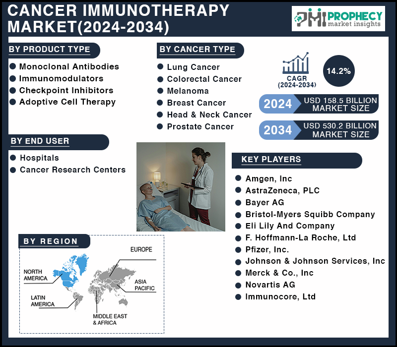 Cancer Immunotherapy Market Size Expected to Touch USD 530.2 Billion by 2034, With 14.2% CAGR Growth: Prophecy Market Insights