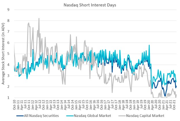 Nasdaq Short Interest Days