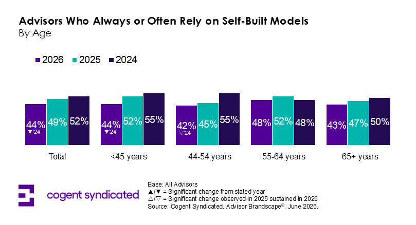Advisors Who Always or Often Rely on Self-Built Models