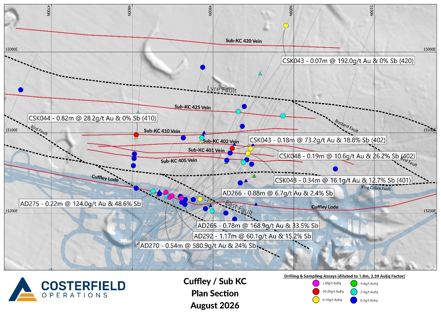 Plan Section of the Cuffley and Sub KC deposits with vein best fit traces displayed, recent drill traces and > 6g/t AuEq new intercepts labelled. Older significant drill intercepts are displayed as smaller, unlabelled icons. New significant intercepts not associated with a named structure are represented as triangular icons.