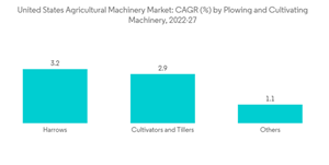 United States Agricultural Machinery Market United States Agricultural Machinery Market C A G R By Plowing And Culti