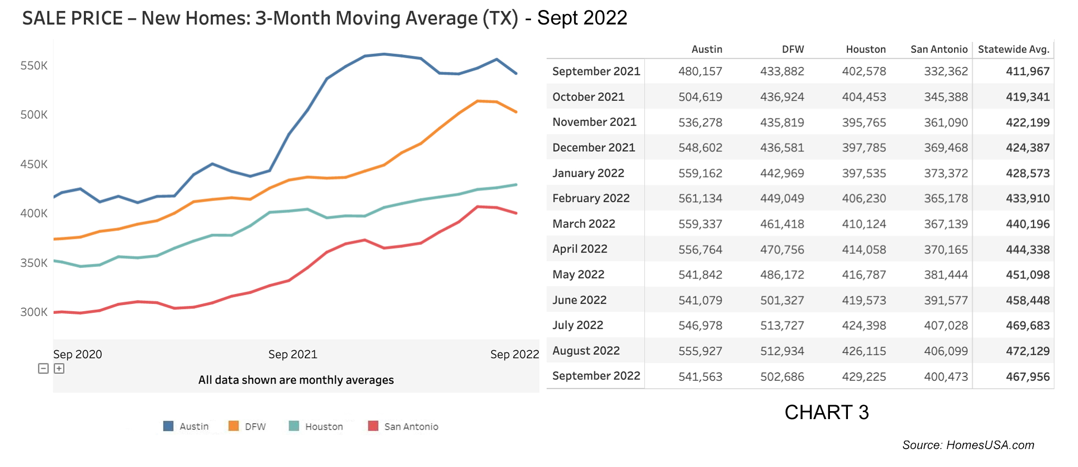 Chart 3: Texas New Home Sales Prices