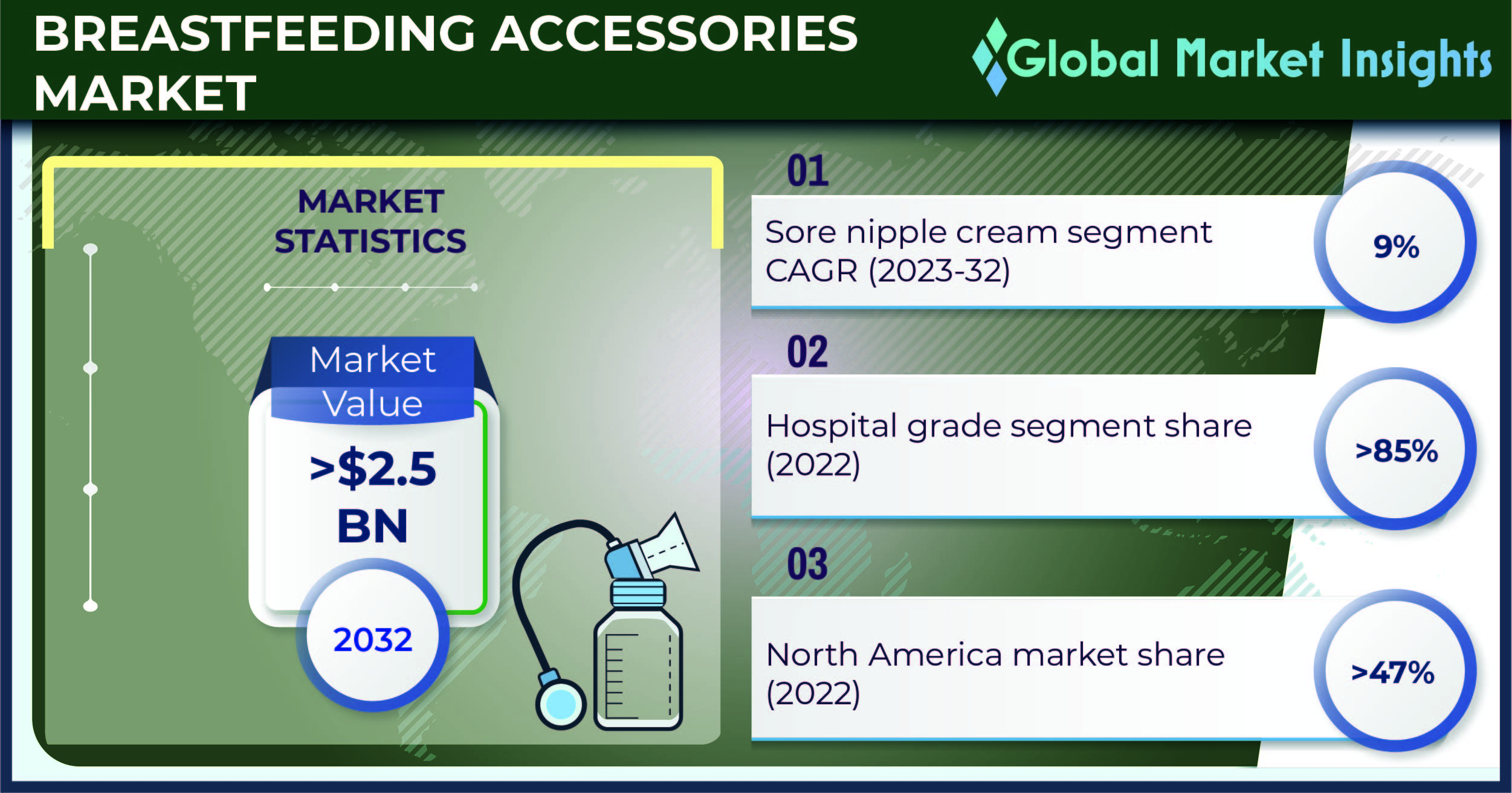 Breastfeeding Accessories Market to cross USD 2.5 billion