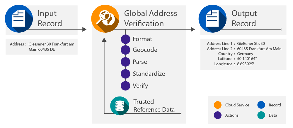 Melissa_Image_EXT_QSG_Diagram_GlobalAddressVerification