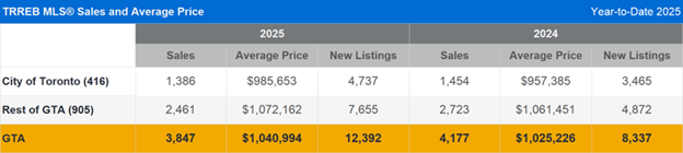 TRREB MLS® Sales and Average Price