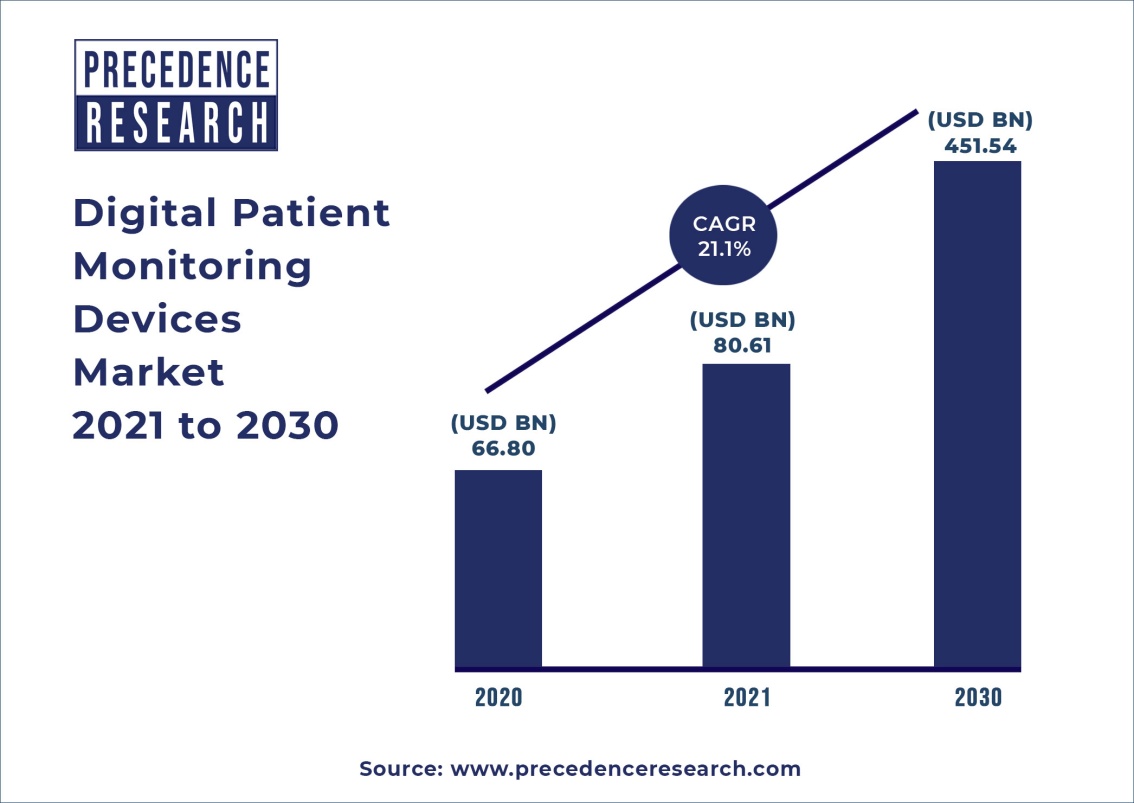 Digital Patient Monitoring Devices Market to Hit US 451.54