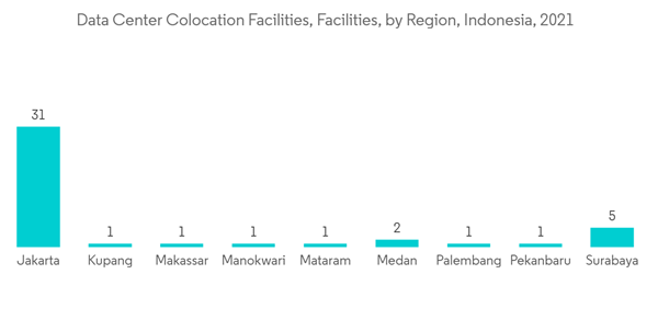 Indonesia Data Center Industry Report 2026: Market Share Analysis, Industry Trends & Statistics, Growth Forecasts 2025-2031