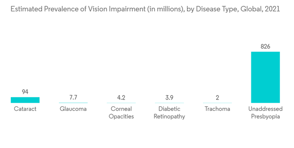 Ophthalmic Lasers Market Estimated Prevalence Of Vision Impairment In Millions By Disease Type Global 2021