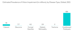 Ophthalmic Lasers Market Estimated Prevalence Of Vision Impairment In Millions By Disease Type Global 2021