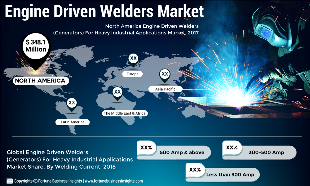 Engine Driven Welders  Market
