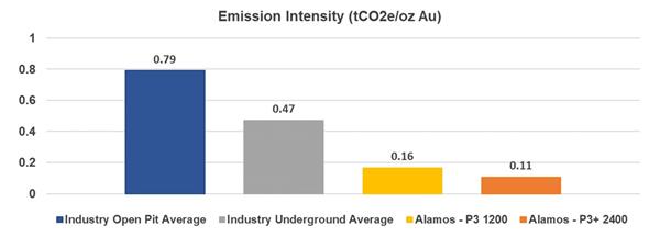 Emission Intensity (tCO2eoz Au)