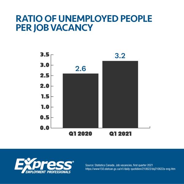 Ratio of Unemployed Per Job Vacancy