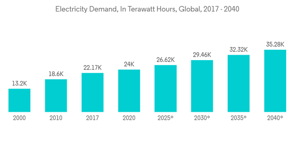 Electric Drives Market Electricity Demand In Terawatt Hours Global 2017 2040