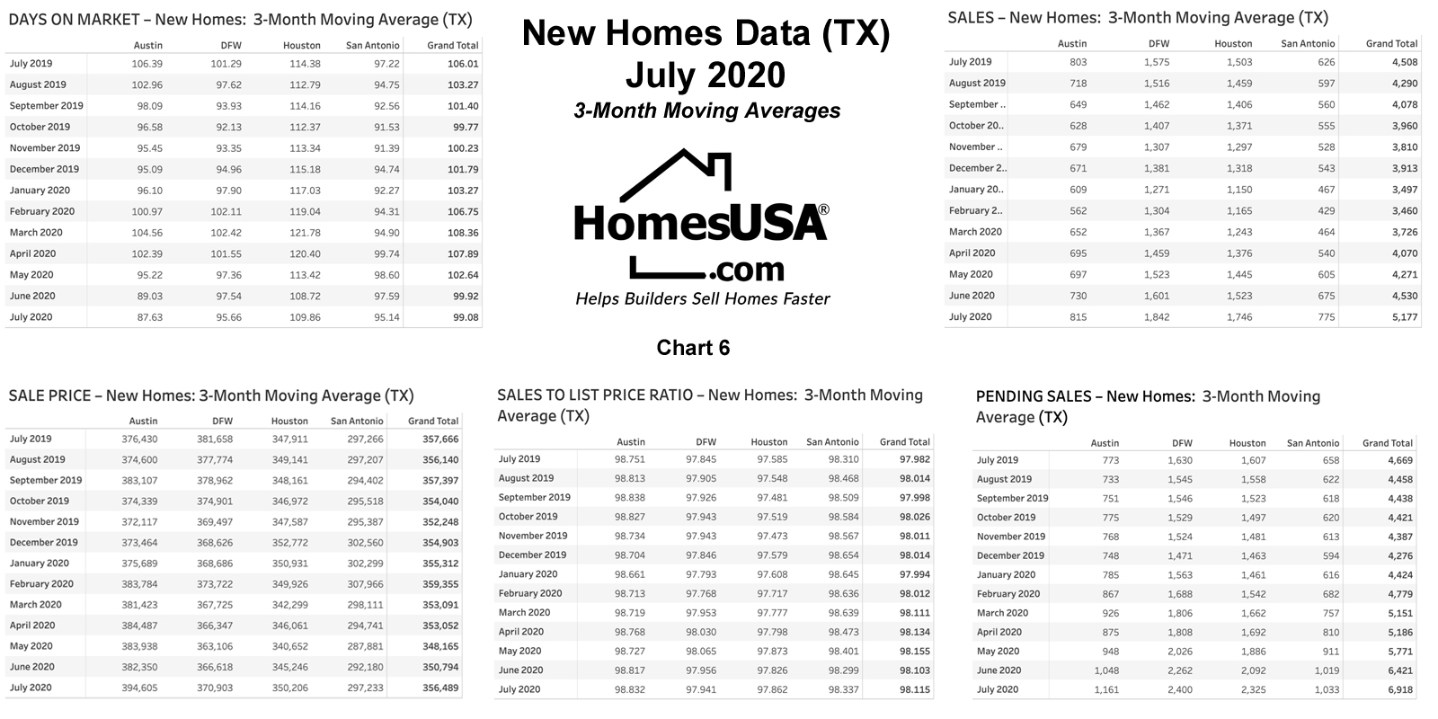 Chart 6: Texas 3-Month Rolling Averages – New Homes – July 2020