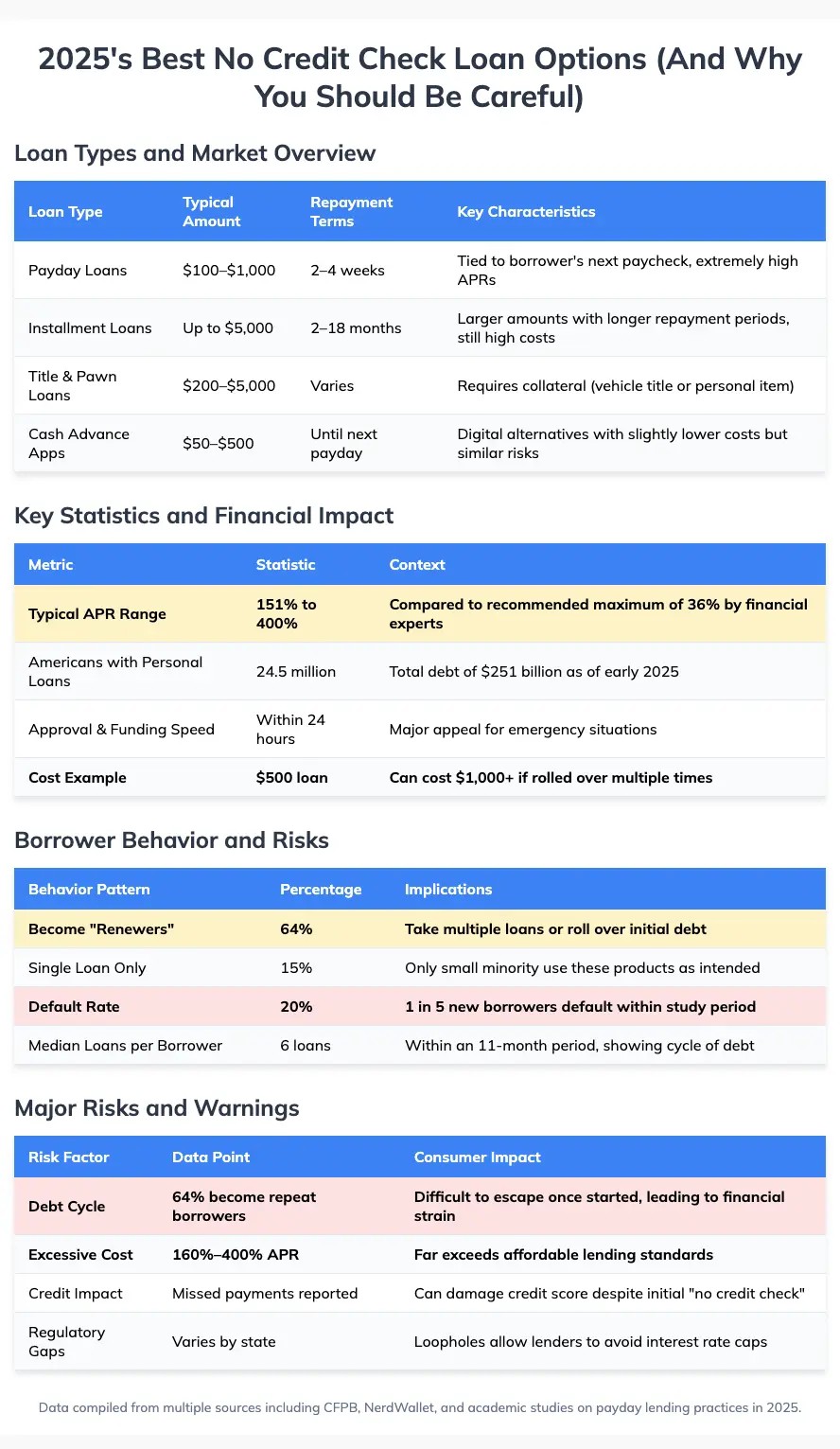 2025's Best No Credit Check Loan Options