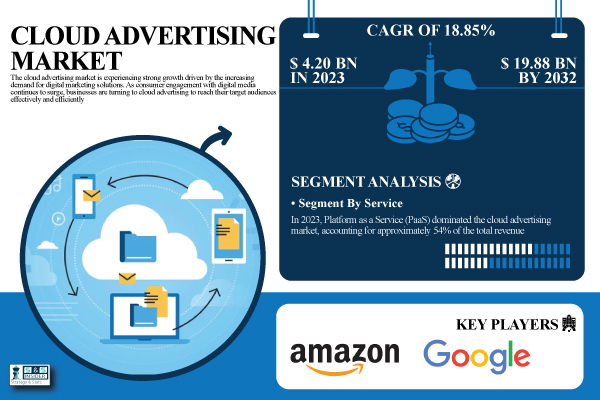 Cloud Advertising Market