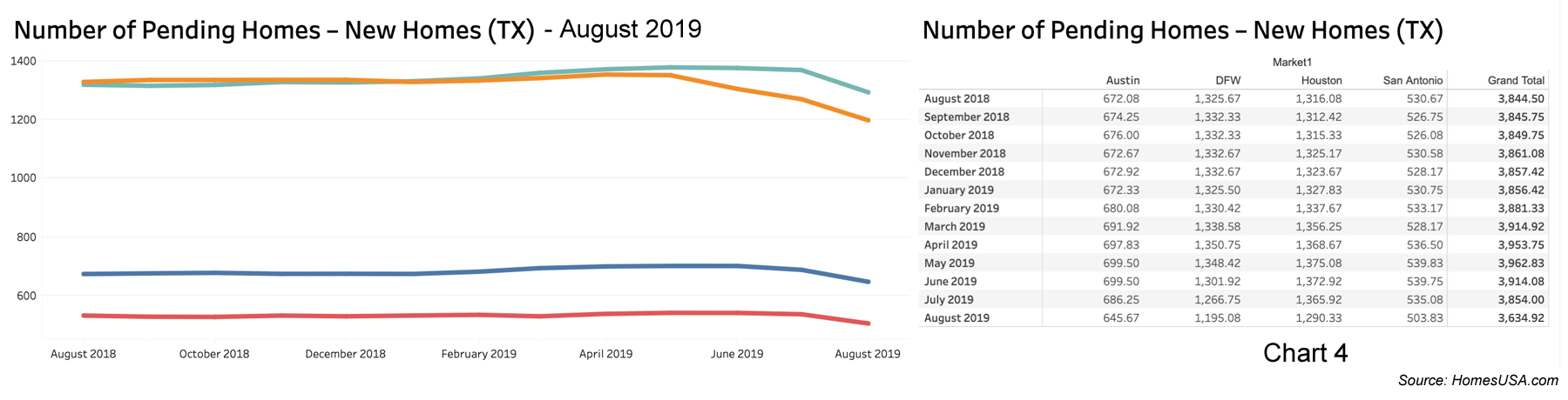 Chart 4: Texas Pending New Home Sales