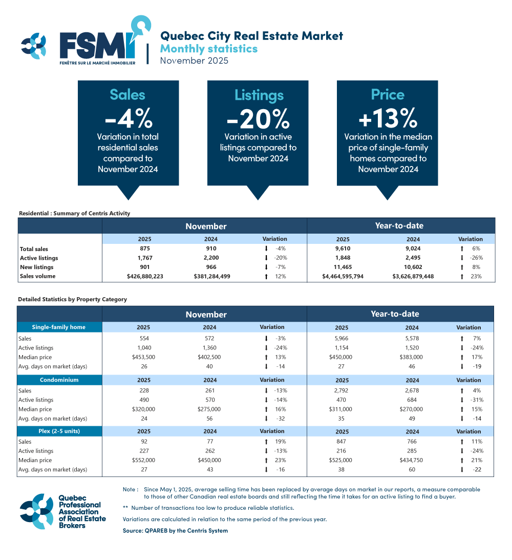 Quebec City Real Estate Market