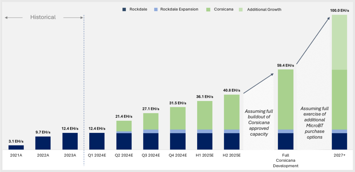 Hash Rate Growth Graph