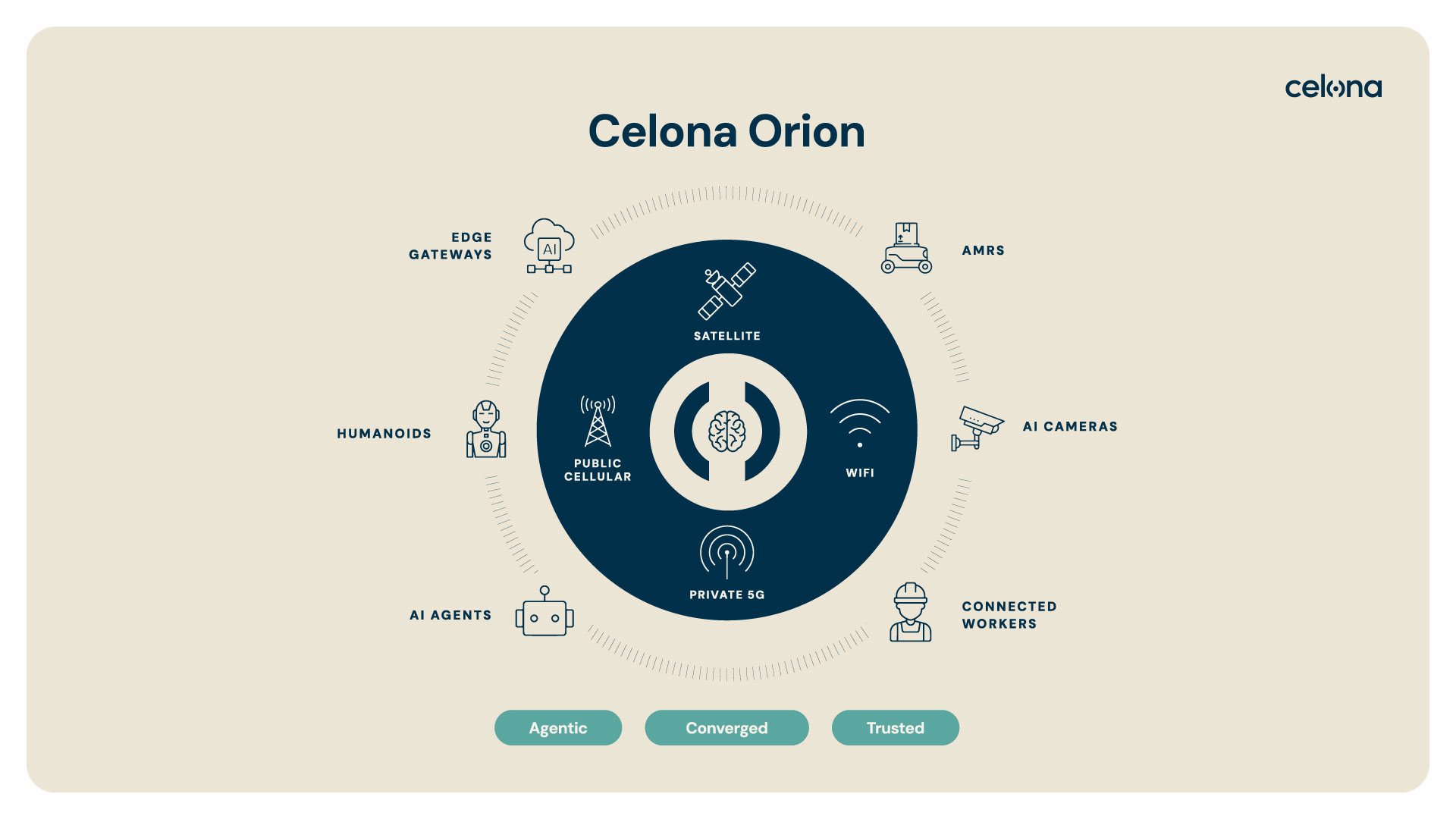 Celona Launches Orion, the Agentic Converged Wireless Platform for the AI-Native Enterprise