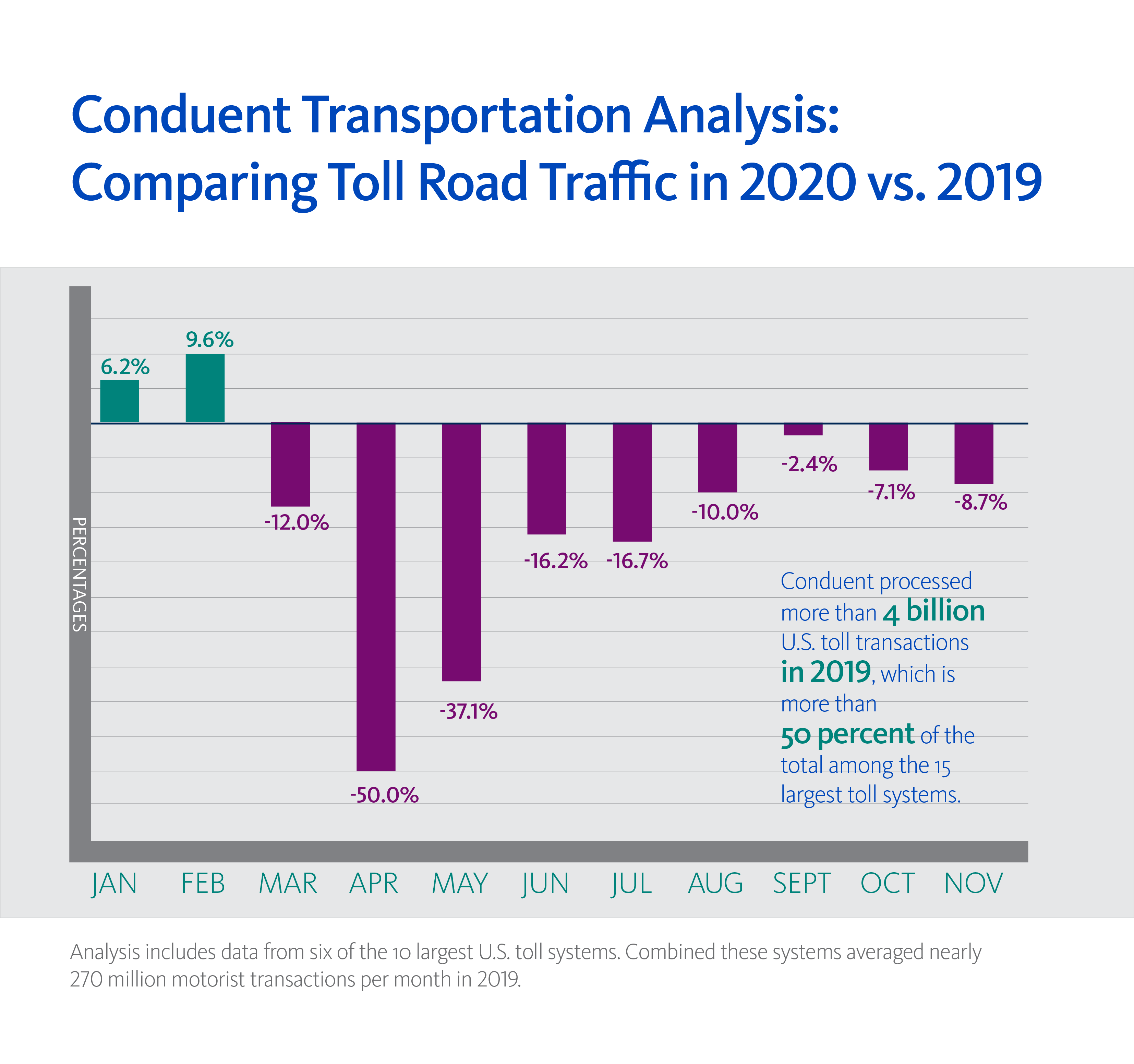 Conduent Transportation Analysis