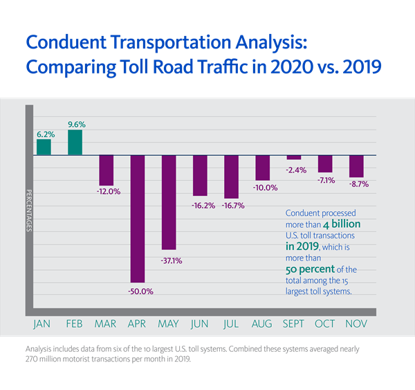 Conduent Transportation Analysis