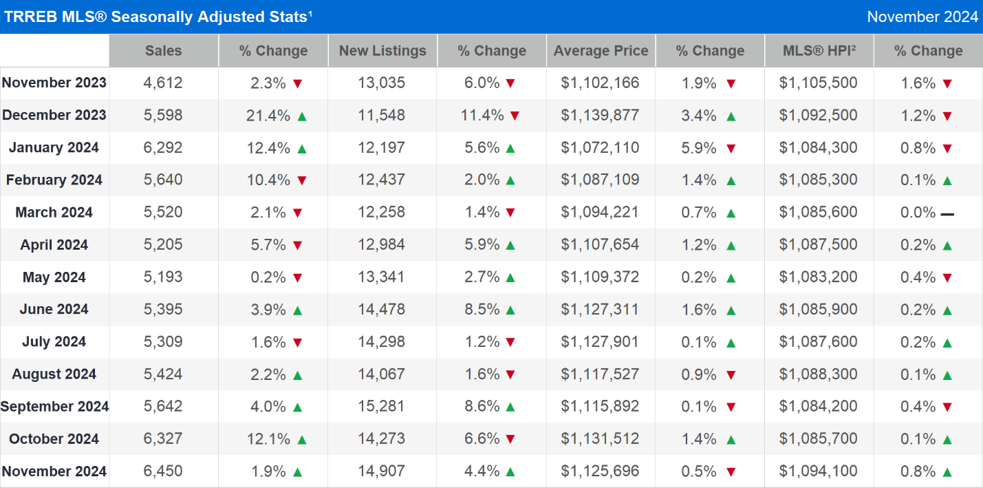 TRREB MLS® Seasonally Adjusted Stats