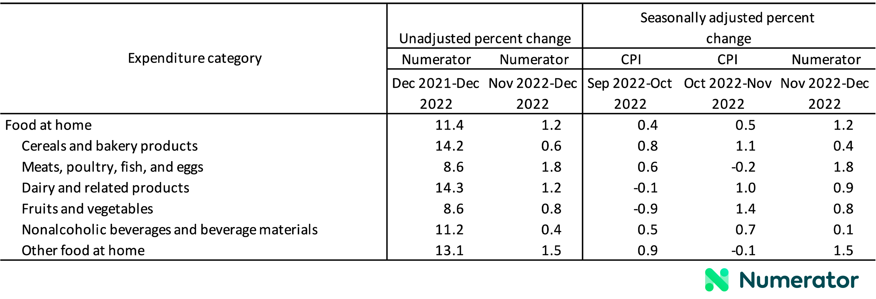 Change in Consumer Price Index, by expenditure category, December 2022