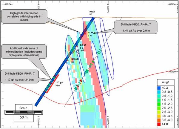 Drill hole KB20_PH4A_7, confirming mineralisation close to surface and an additional newly discovered mineralised zone.