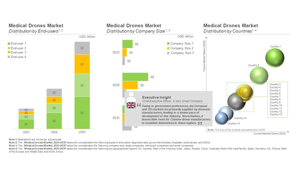 Medical Drones Market