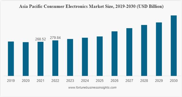 Consumer Electronic Market