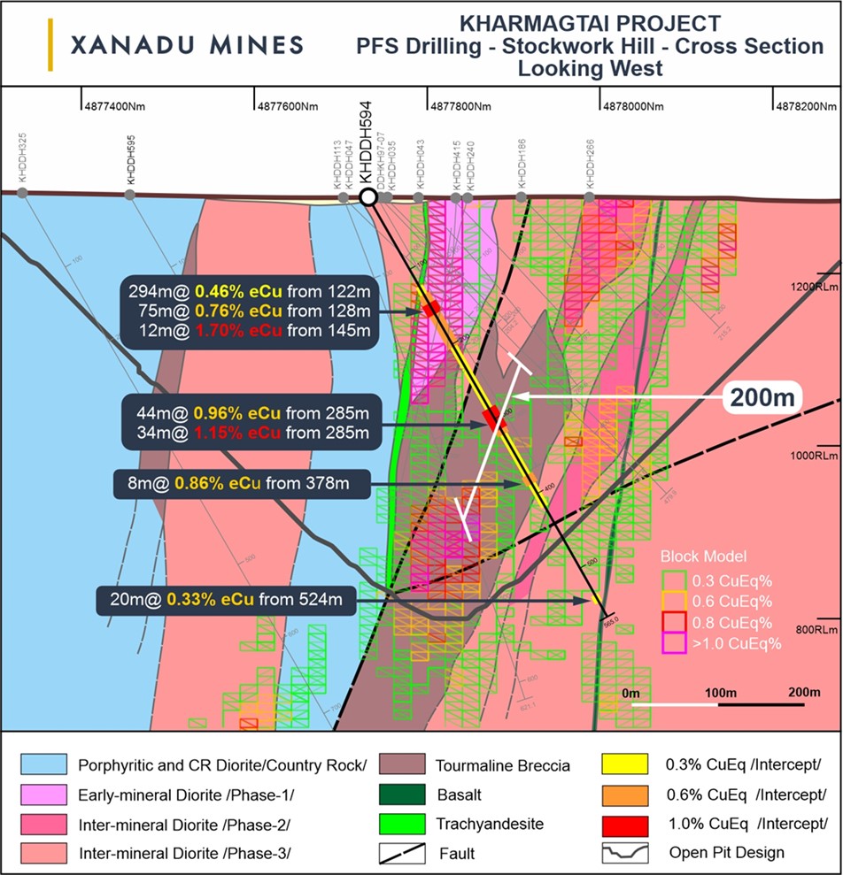 Cross section through the Stockwork Hill deposit showing drill hole KHDDH594. (22)