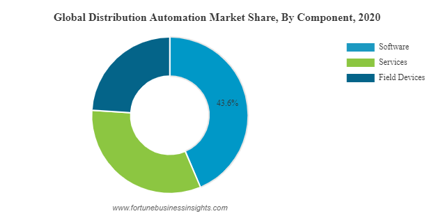 Distribution Automation Market Report