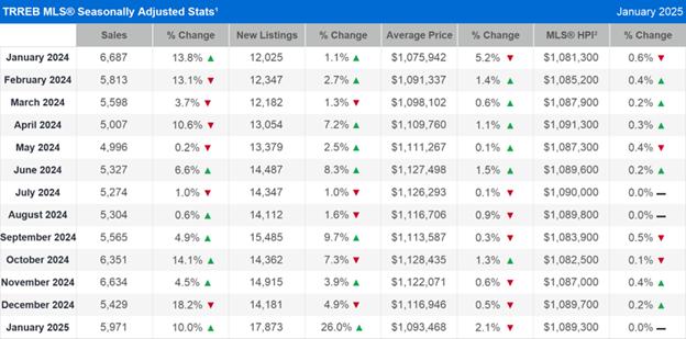 TRREB MLS® Seasonally Adjusted Stats