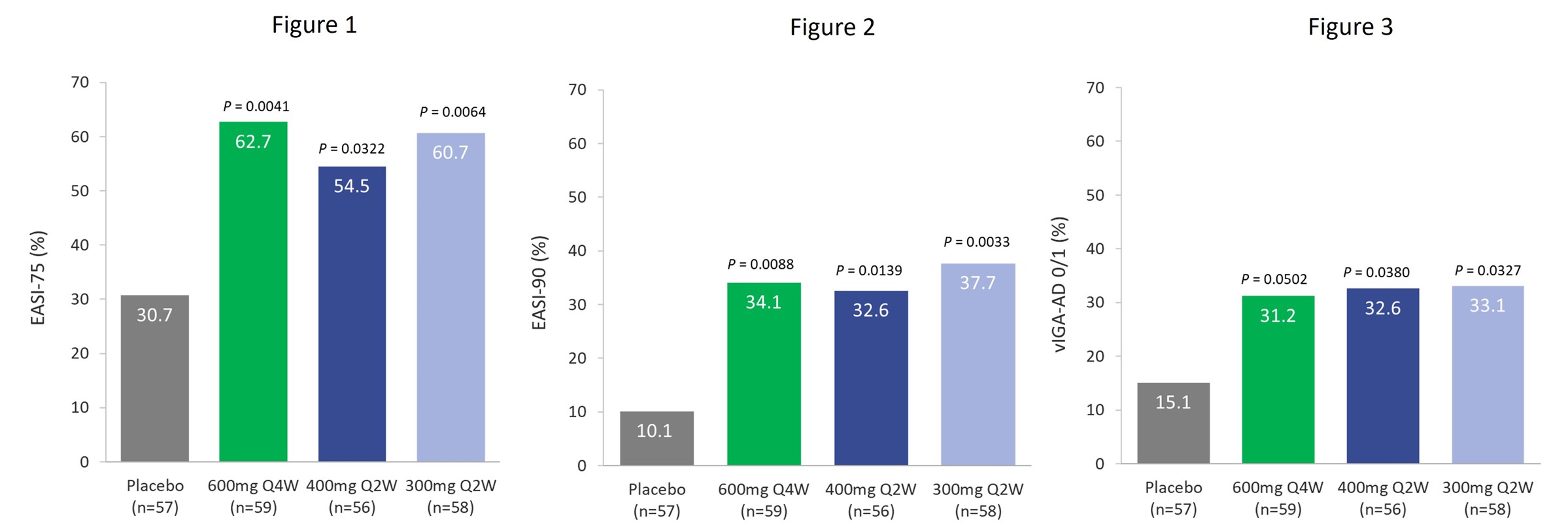 Key study results