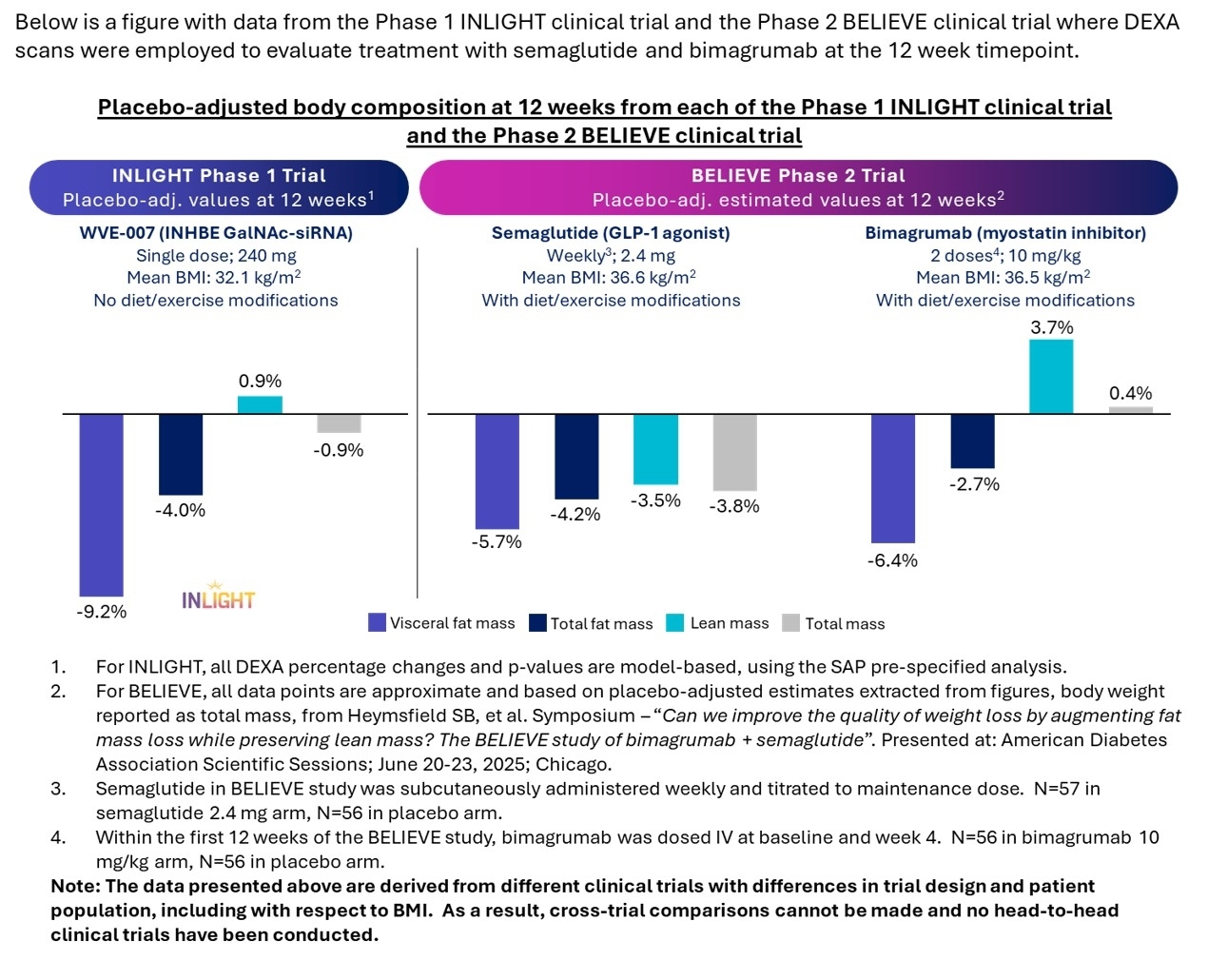 Wave Life Sciences Announces Positive Interim Data from Phase 1 INLIGHT Trial of WVE-007 (INHBE) for Obesity; Single Dose Resulted in Improvement in Body Composition With Fat Loss Similar to GLP-1 at Three Months Without Muscle Loss