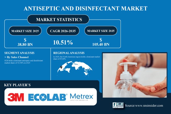 Antiseptic and Disinfectant Market