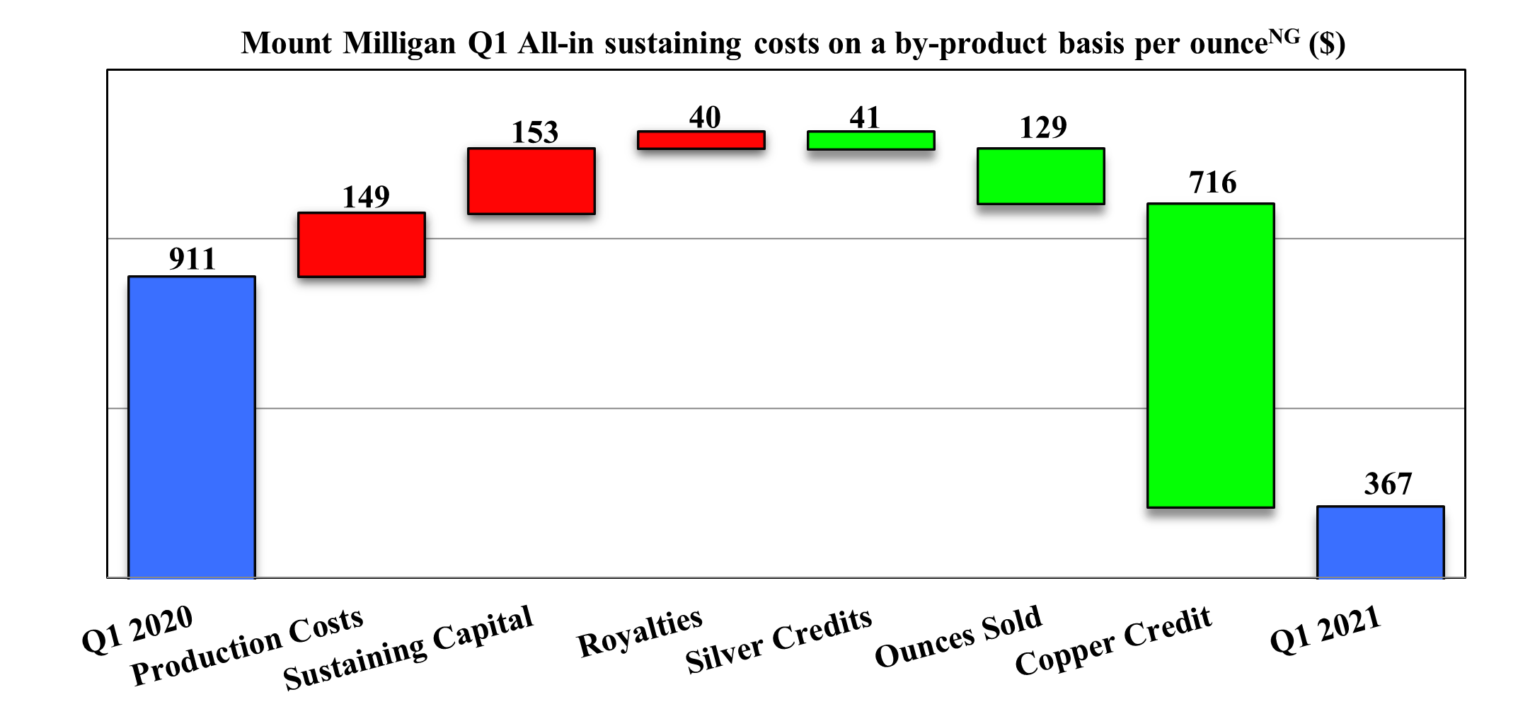 Mount Milligan Q1 All-in sustaining costs on a by-product basis per ounce (Non-GAAP) ($)