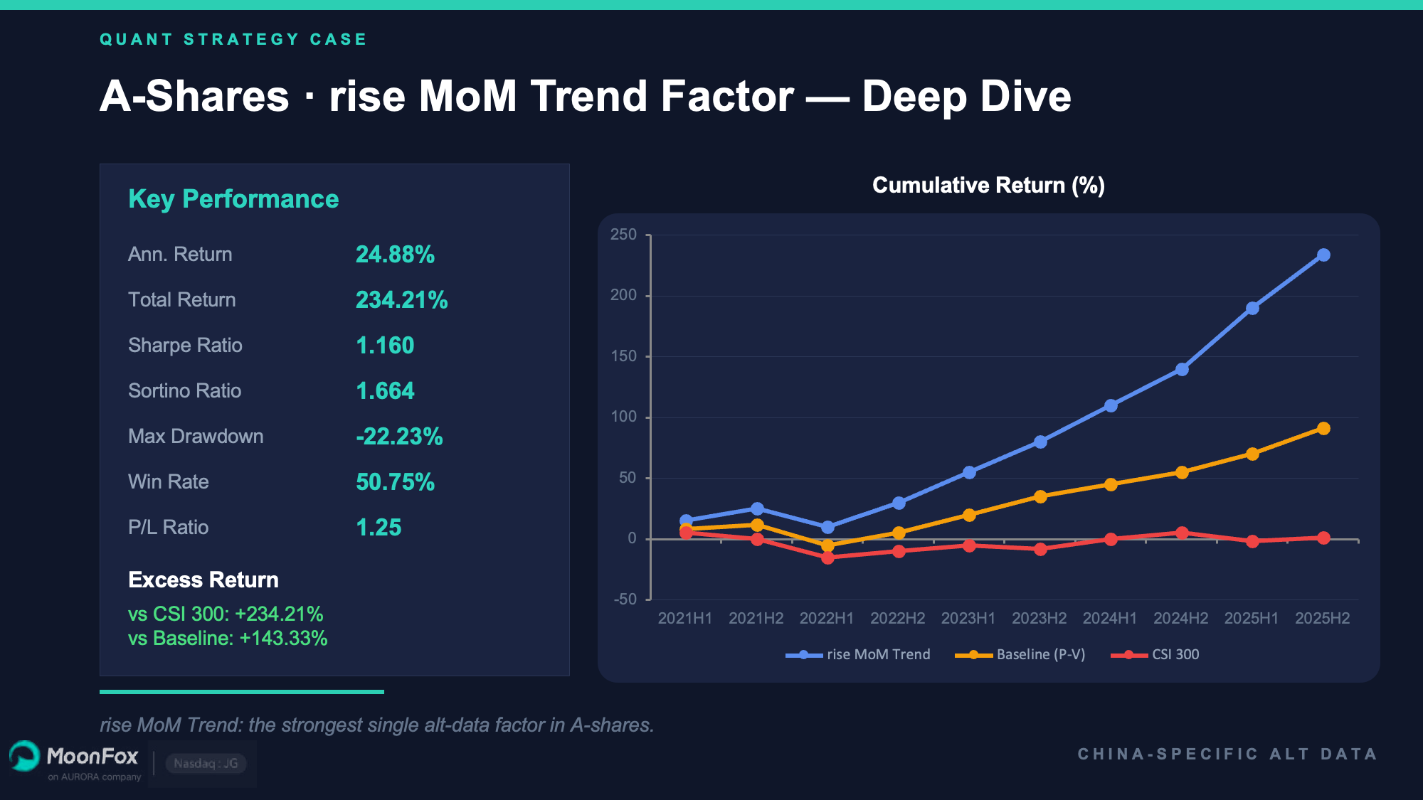MoonFox Hard-Hitting Backtest Data