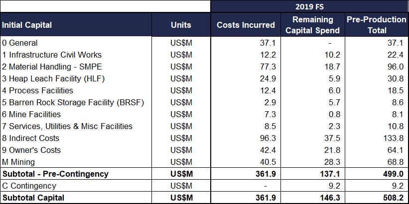 Pre-Production Capital Costs