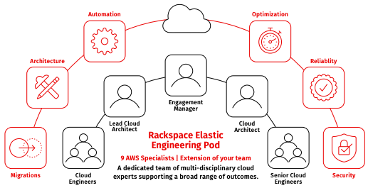 Rackspace Technology Government Cloud