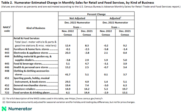 Table 2. Numerator Estimated Change in Monthly Sales for Retail and Food Services, by Kind of Business