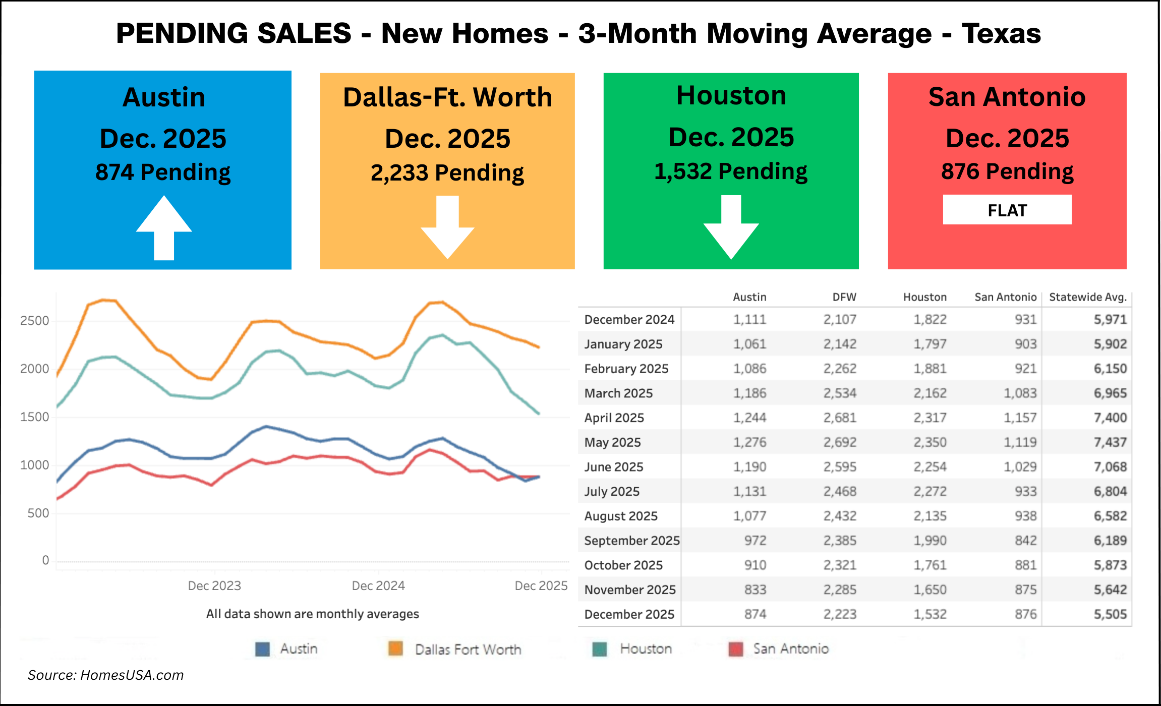 PENDING SALES: Drop to lowest level of the year