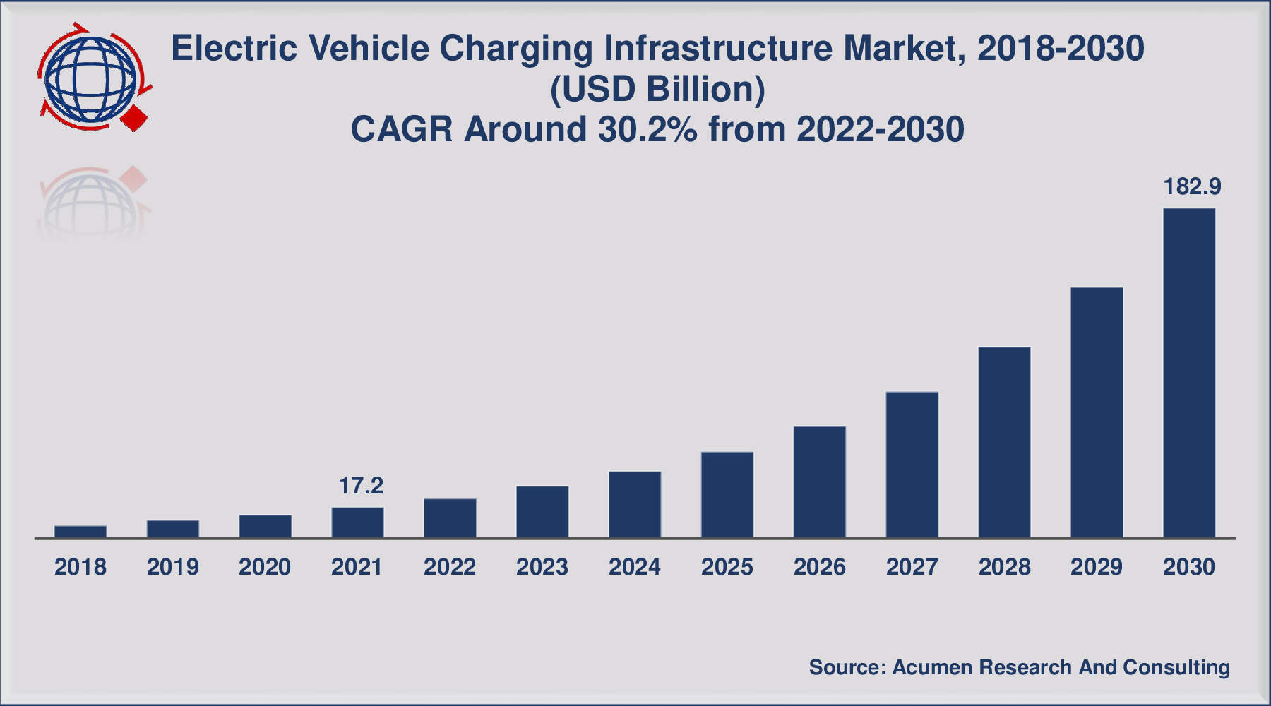 Electric Vehicle Charging Infrastructure Market Size is